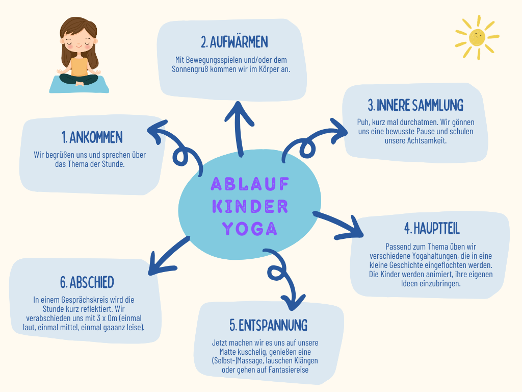 Schaubild zum Ablauf einer Kinderyoga-Stunde